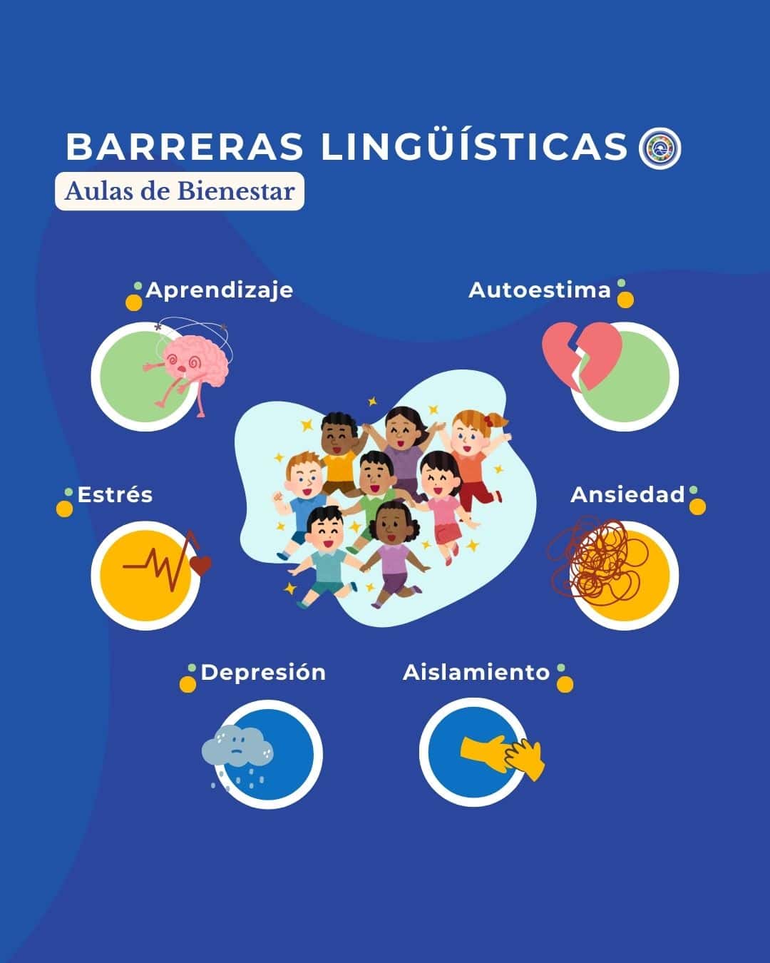 AULAS DE BIENESTAR-3 Infografía sobre los impactos negativos de las barreras lingüísticas en la educación para la infancia vulnerable: problemas de aprendizaje, estrés, ansiedad, depresión, baja autoestima y aislamiento social.